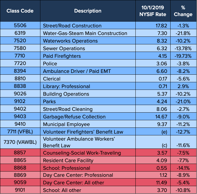 NYSIF Rate Update Effective October 1, 2019 Fleury Risk Management